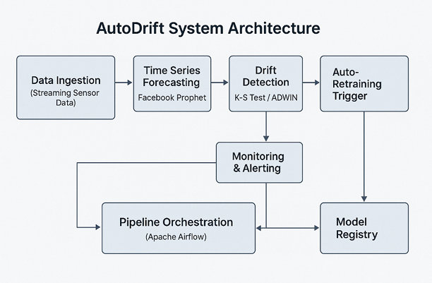 MLOps Method for LLM Reliability